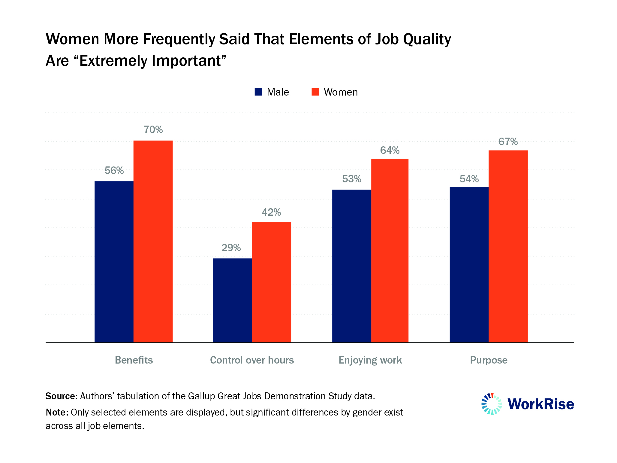 What Do Workers Value In A Job Workrise Network 