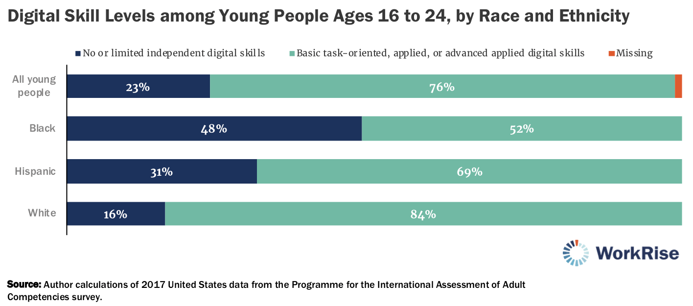 Graph breaks down skill levels of 18-24 year olds by race and ethnicity. 